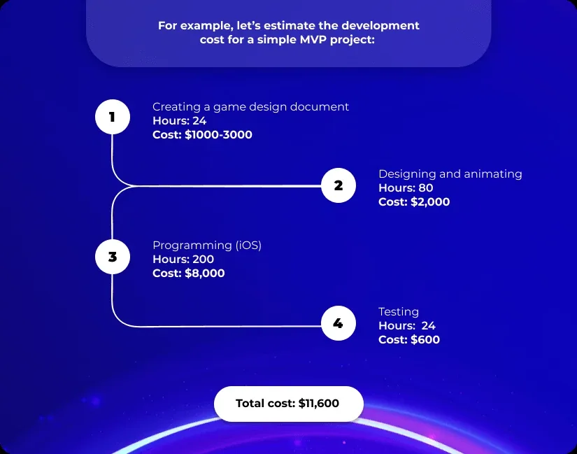 Mobile Game Development Cost