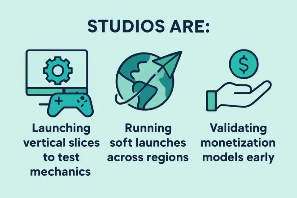 Flat infographic with 3 tactics: vertical slices, soft launches, and early monetization testing.